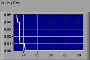 Total rain per day for the last 5 days