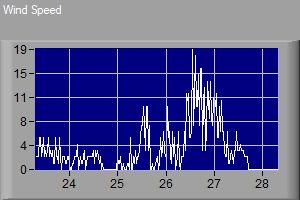 Average wind speed for the last 24 hours