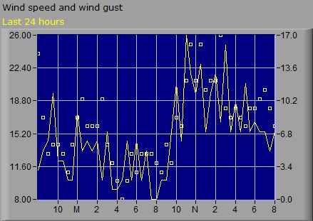 Wind speed and gust for the last 24 hours