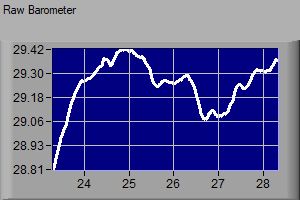 Raw Barometer for the last 5 days